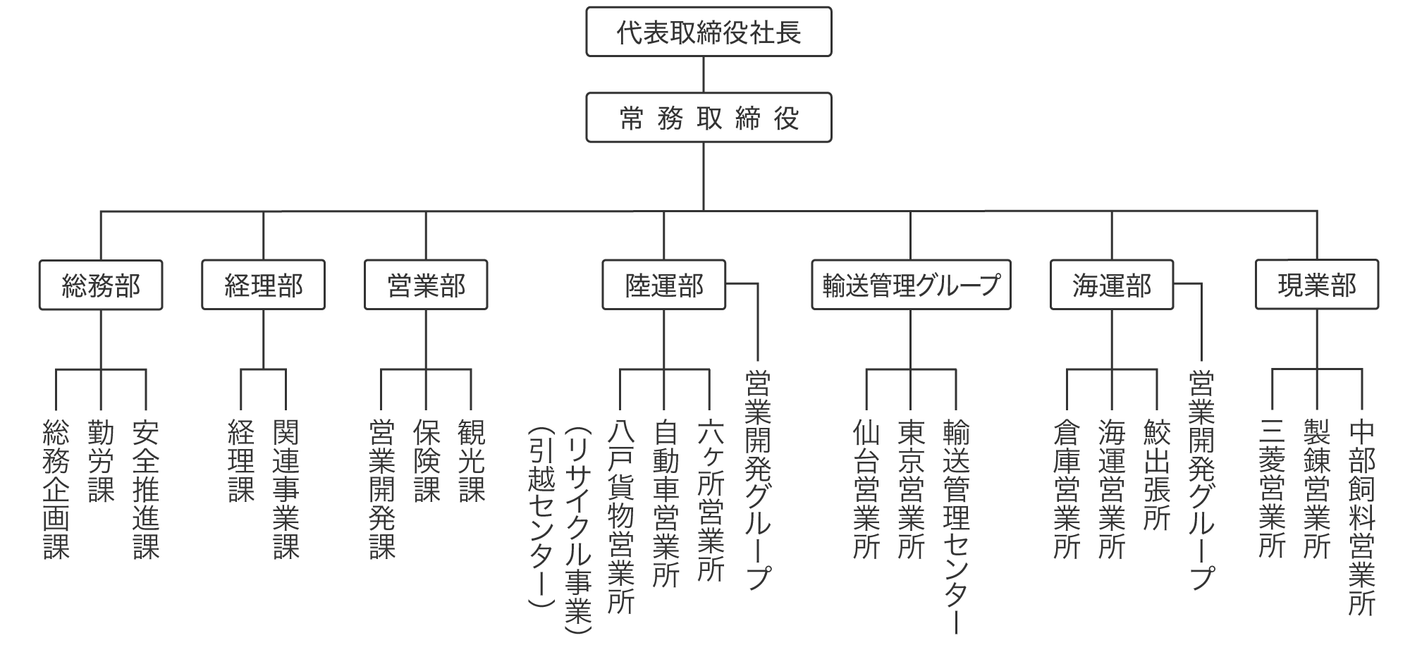 組織図